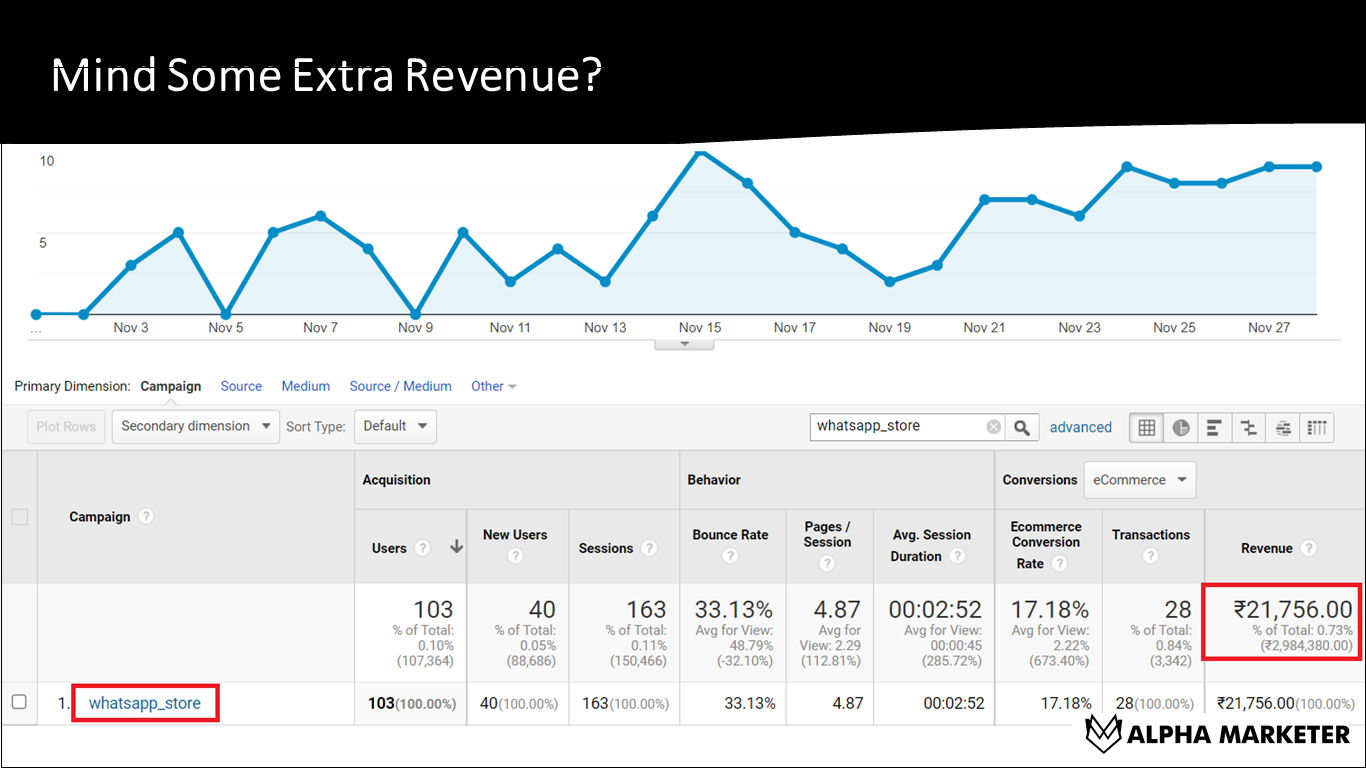 Facebook ad campaign table data with total number being highlighted in red