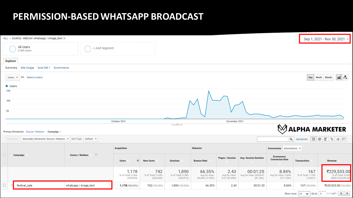 Generated EXTRA $3024 (₹2.29 Lakhs) Within 90 Days - Client Case Study