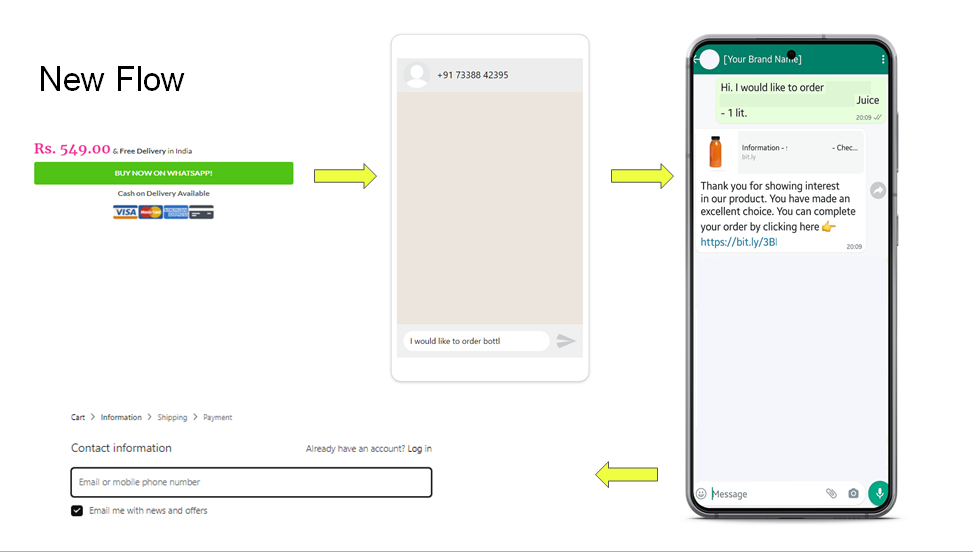 after WhatsApp Lead Generation Strategy