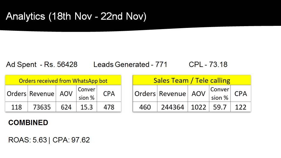 Real Client Case Study On WhatsApp Lead Generation