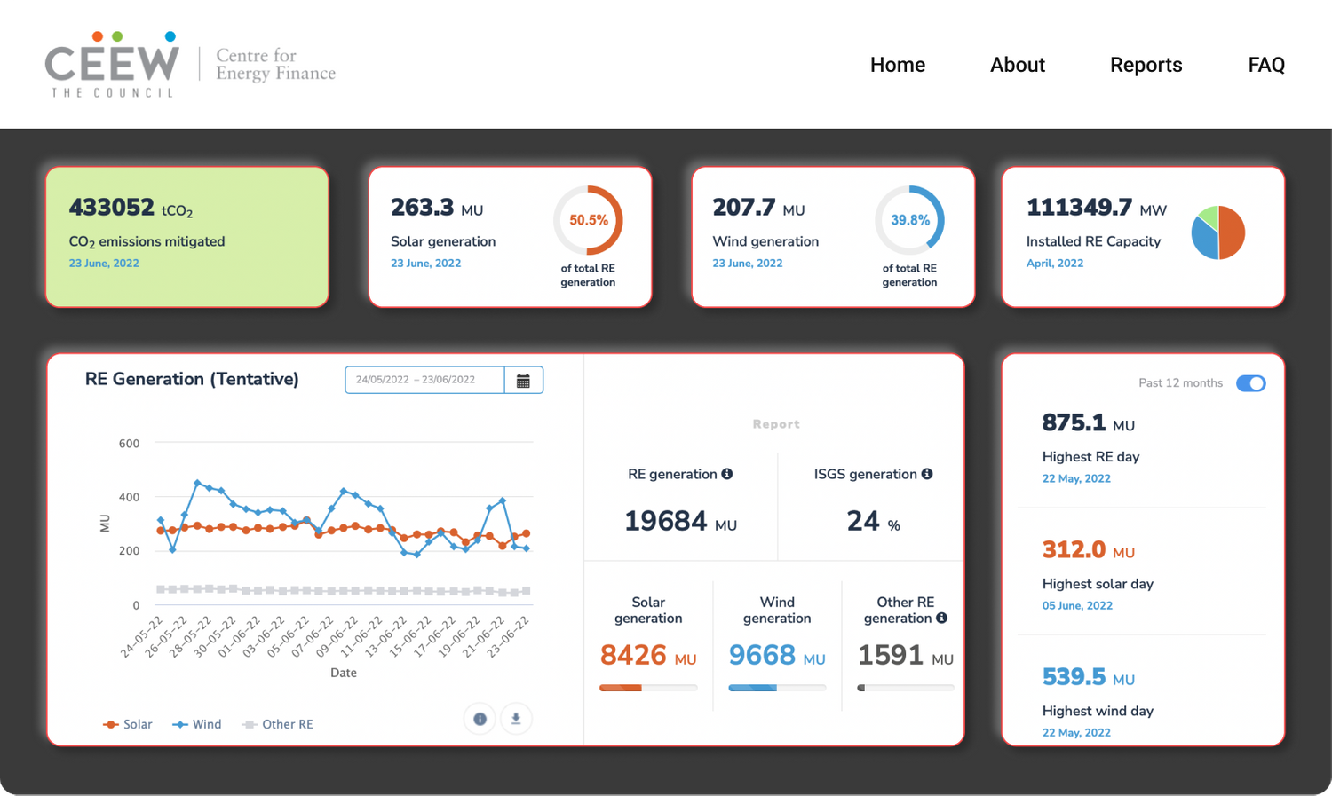 DASHBOARDS - TAILWEBS