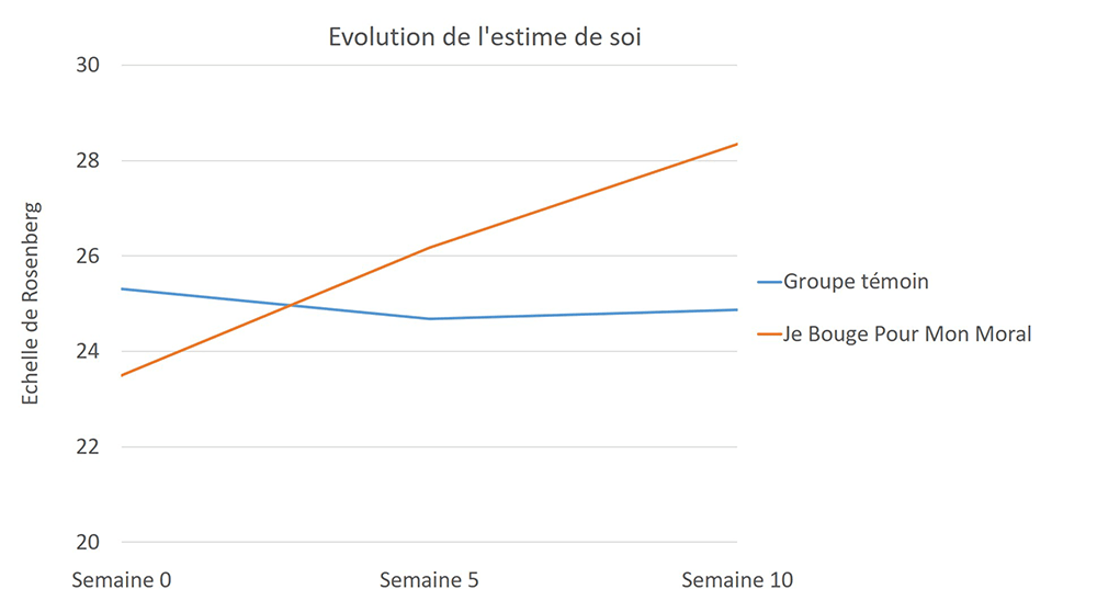 evolution estime de soi