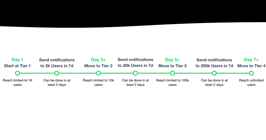 whatsapp message limit tier