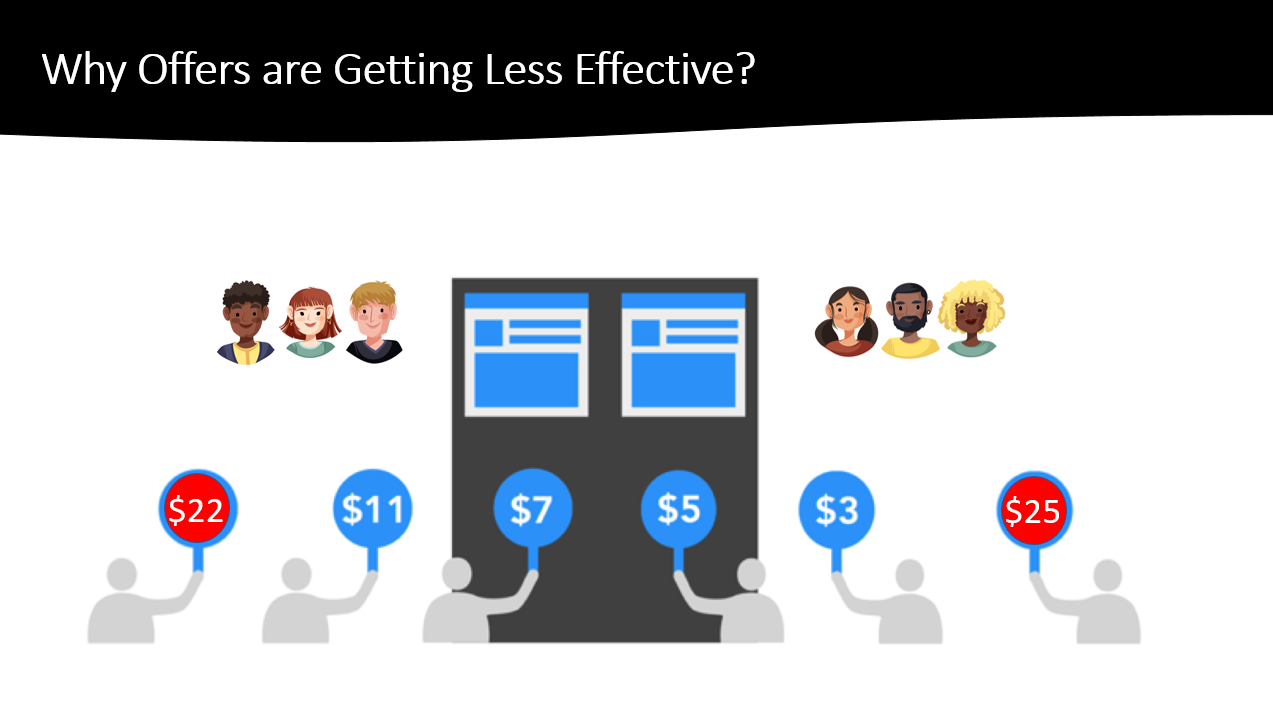 Why are offers getting less effective?