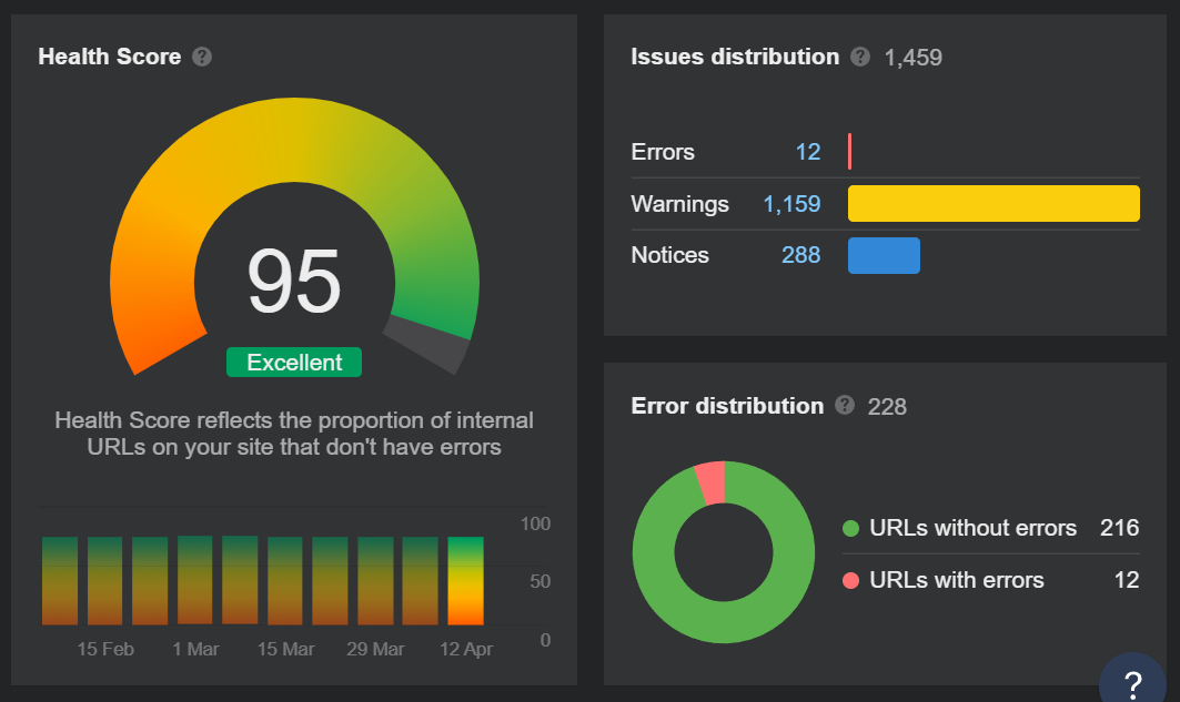Schermata Ahrefs salute sito web ottimizzato