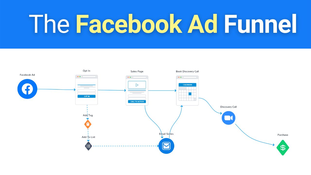 ad funnel
