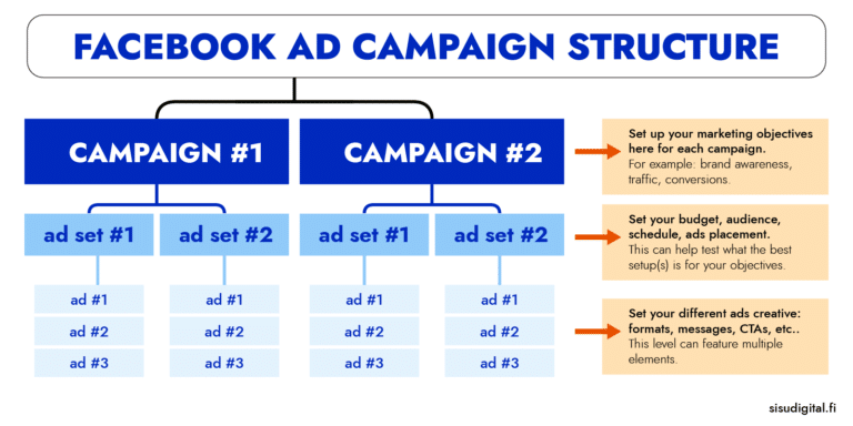 Facebook Ad  Structure