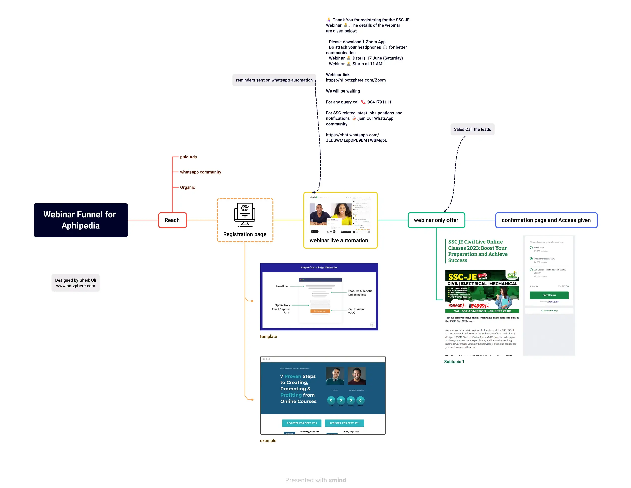 sales funnel strategy