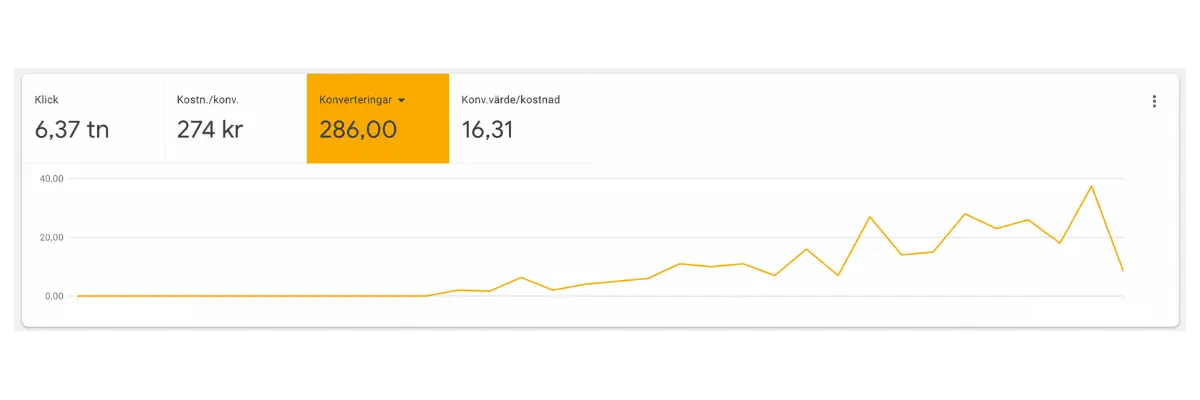 google-ads-annonsering-resultat2