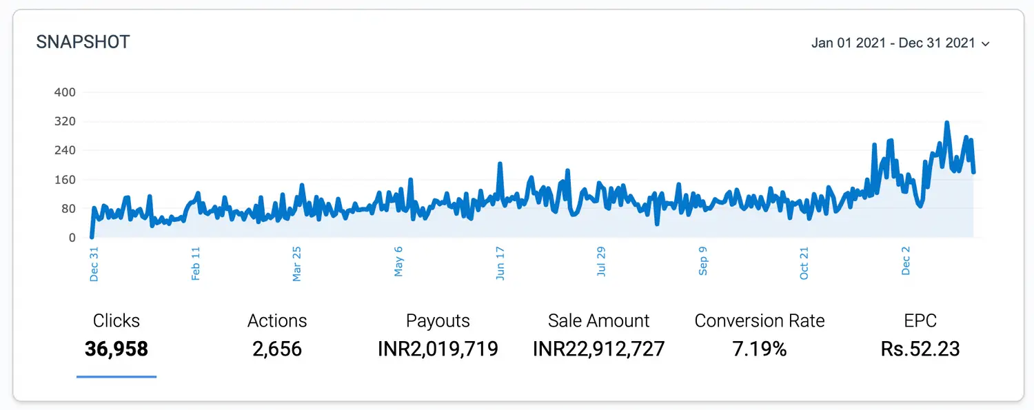 Sandeep's Affiliate Income from AppSumo