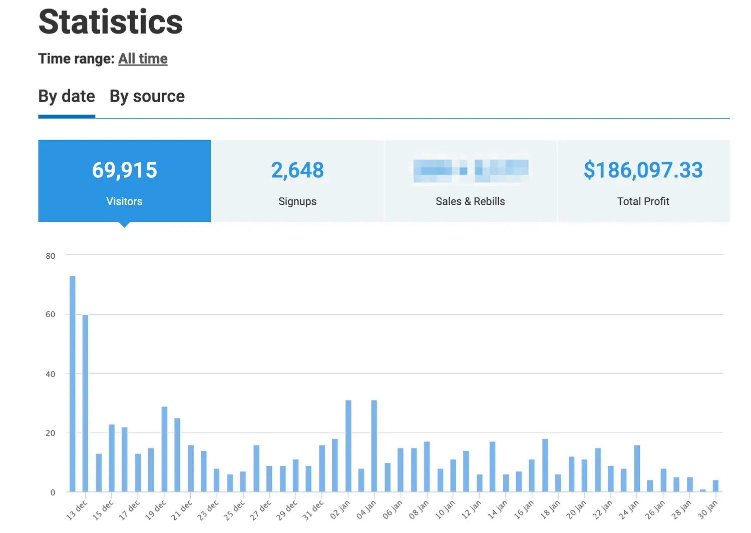 Sandeep's Affiliate Income from Semrush