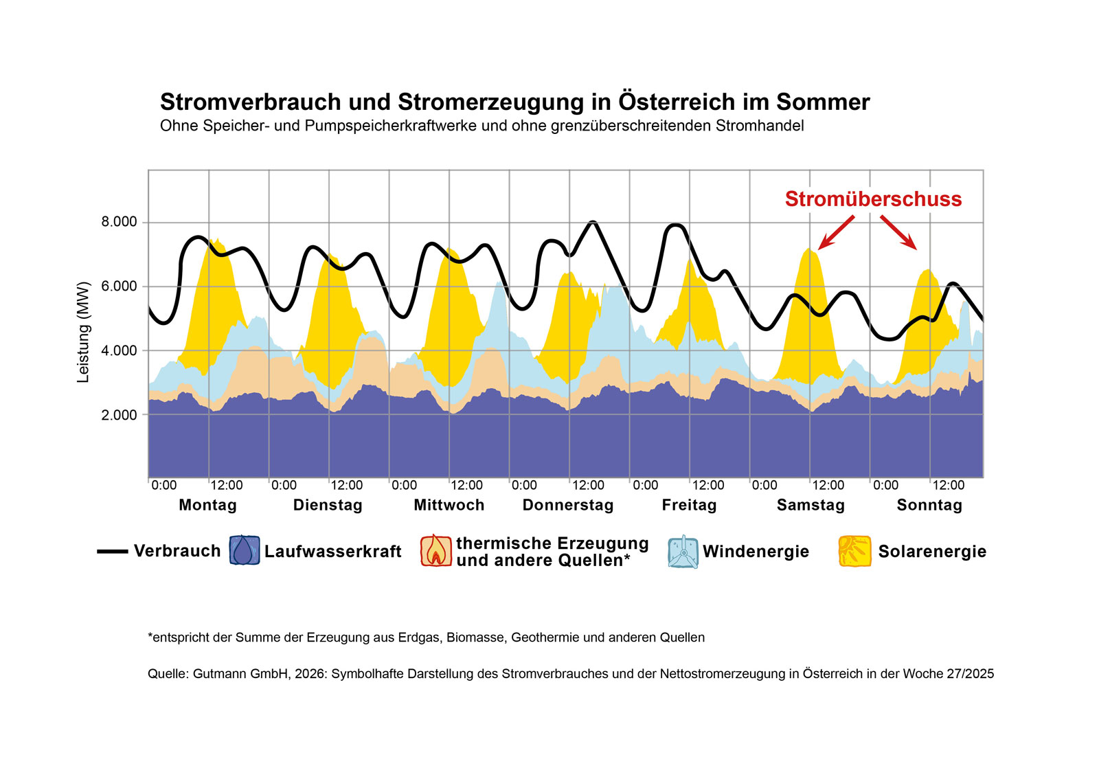 Stromverbrauch und Stromerzeugung im Sommer