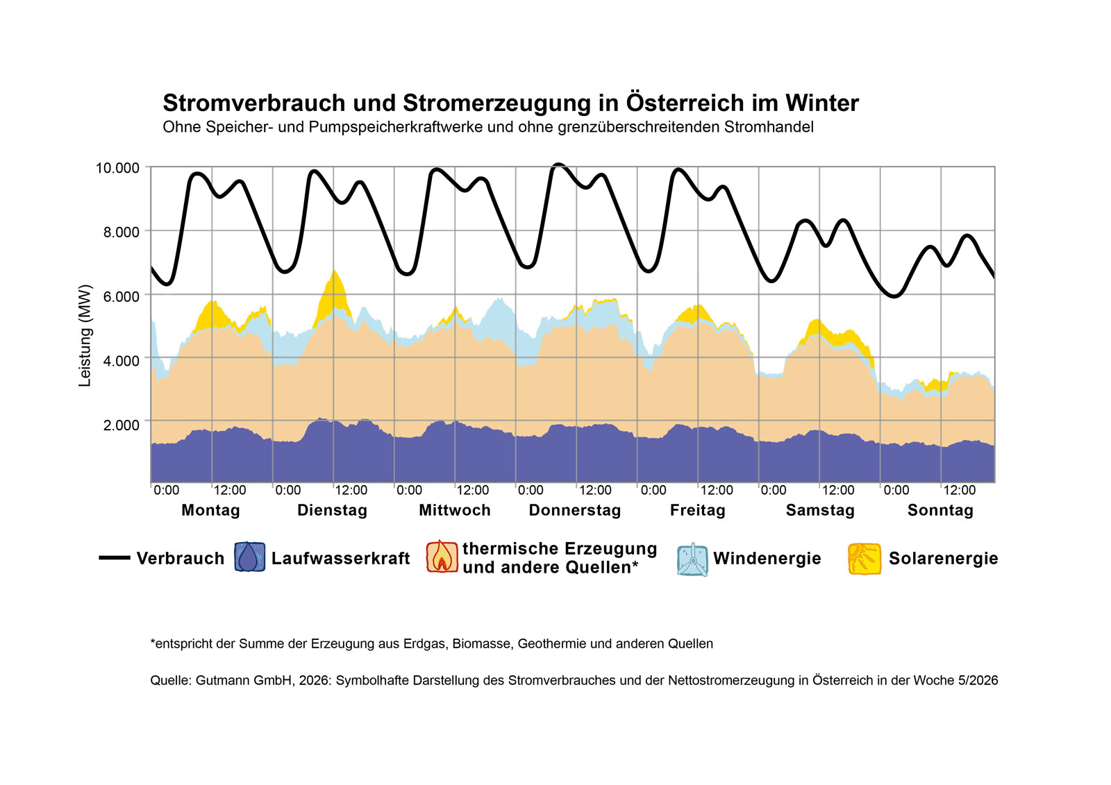 Stromverbrauch und Stromerzeugung im Winter