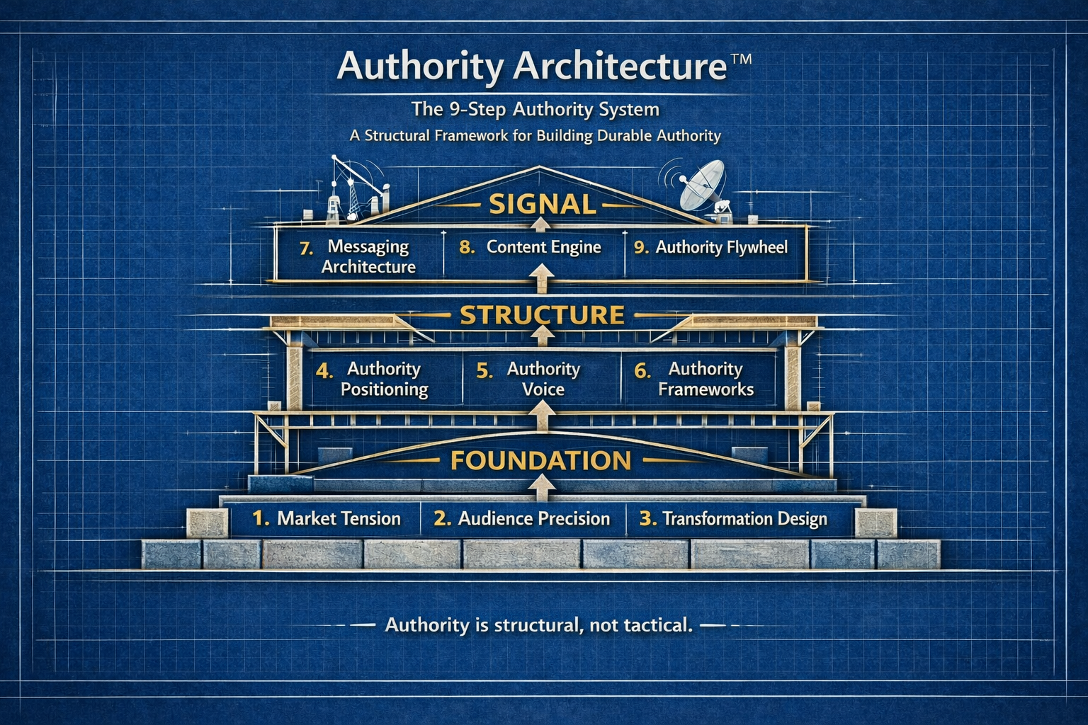 Authority Architecture 9-Step System Blueprint