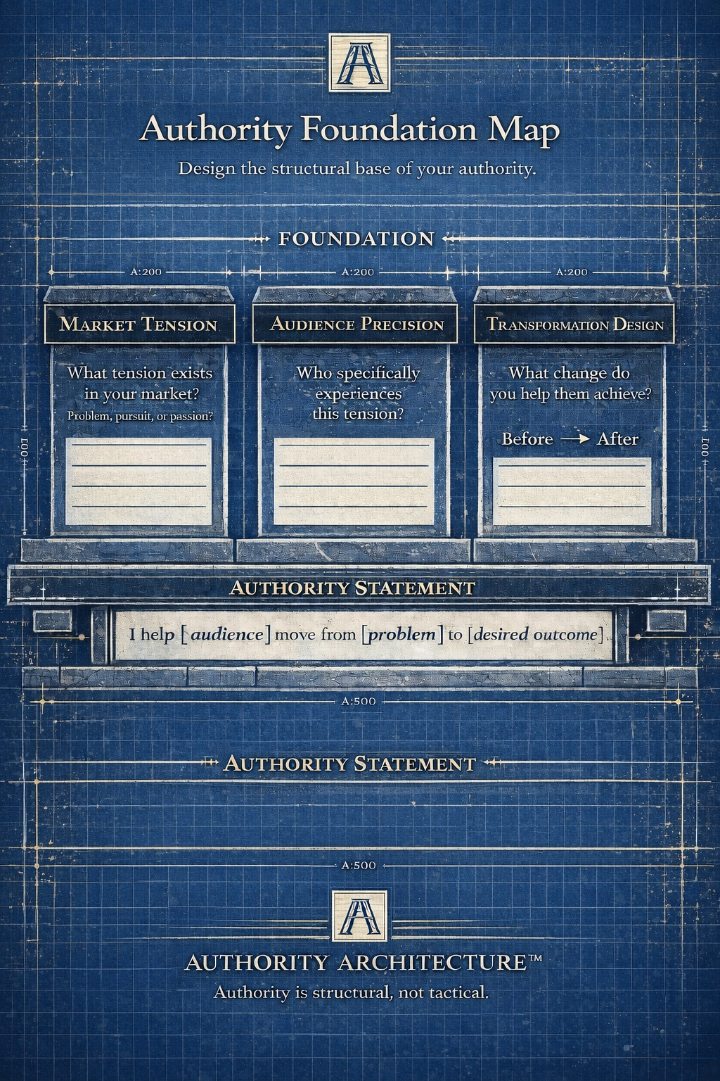 Authority Foundation Map Blueprint