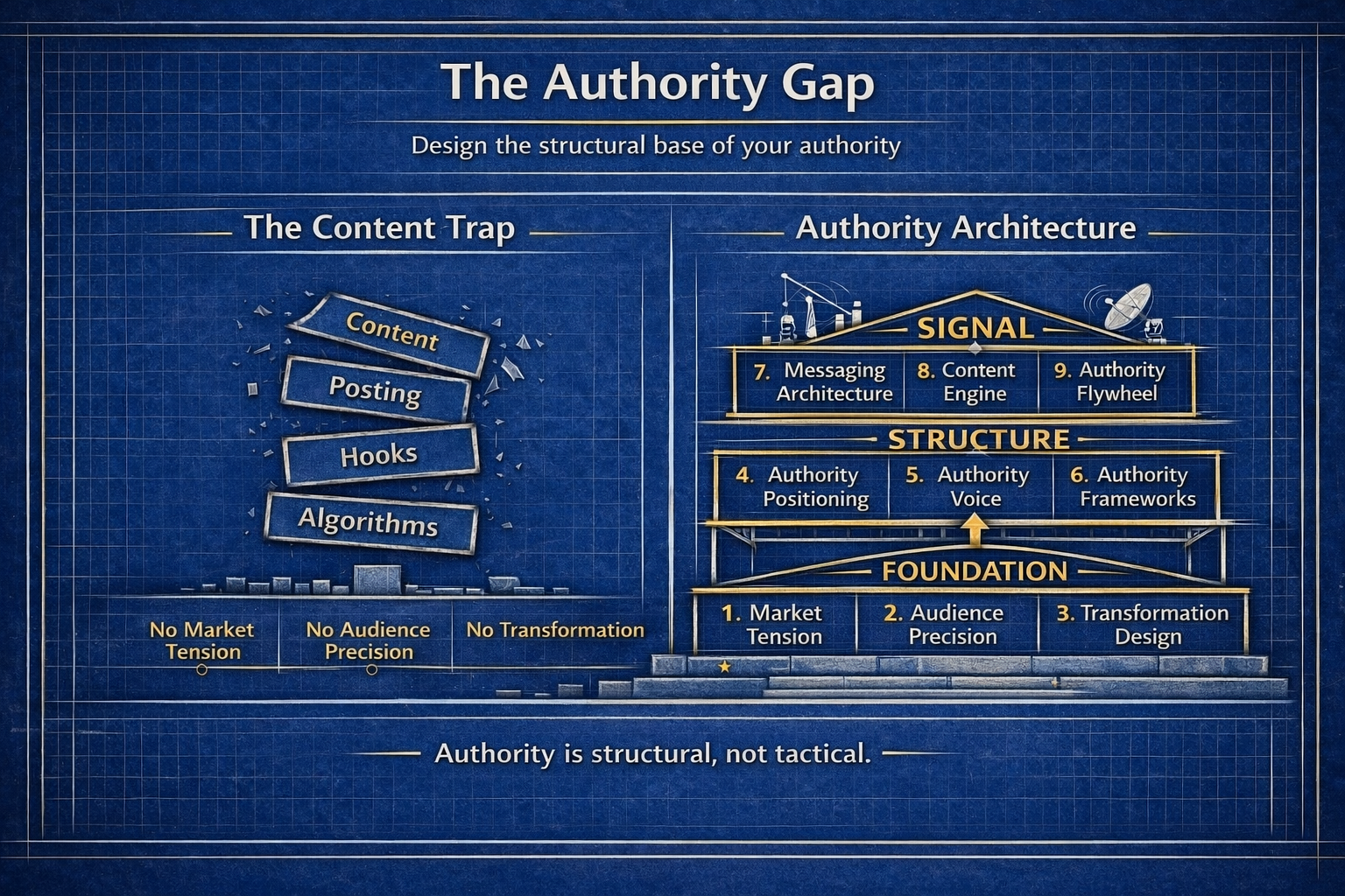 The Authority Gap
