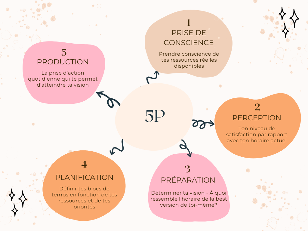 Schéma des 5P de la Productivité Positive