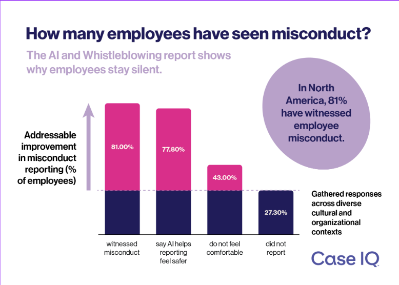 Misconduct Statistics Chart