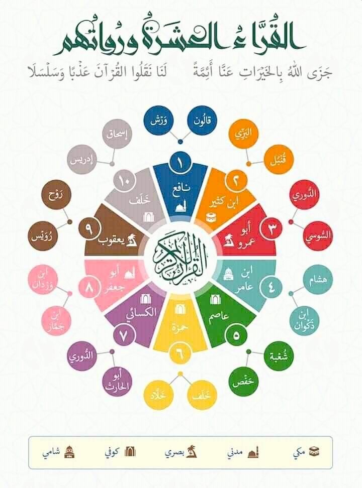 Diagram Qira'at al-Asyarah