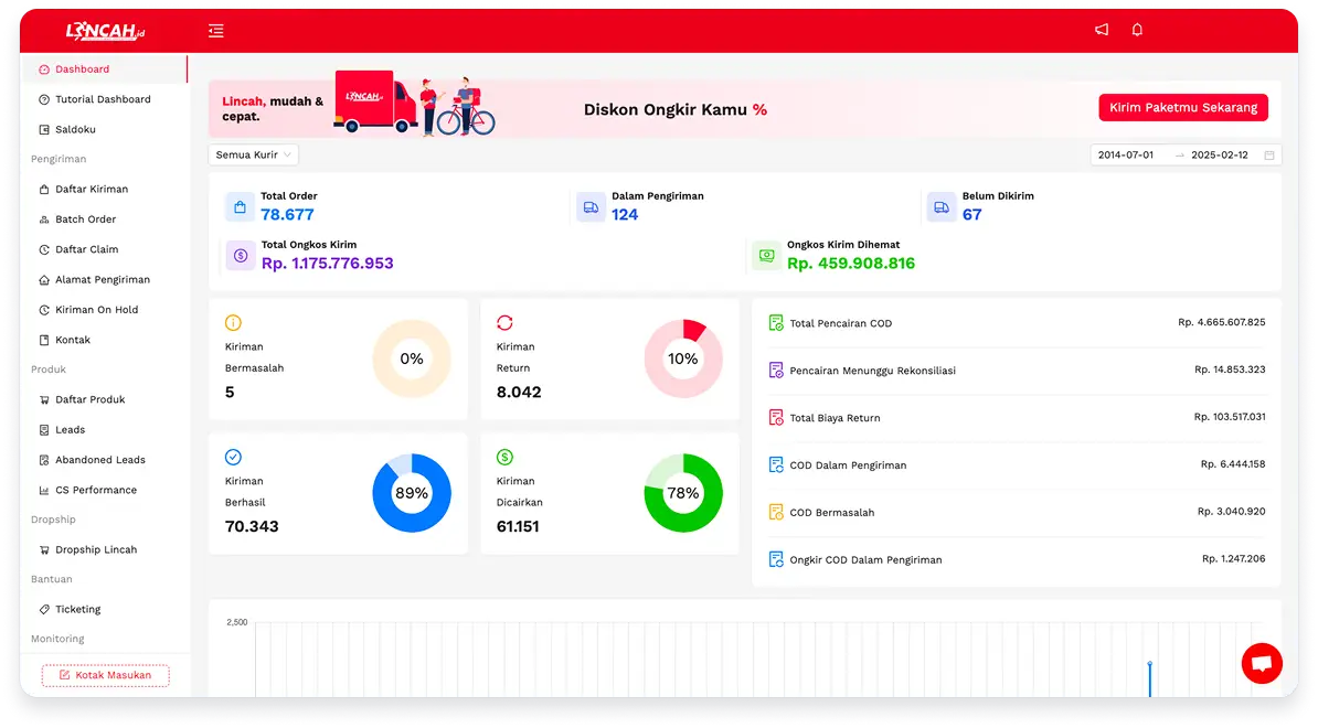 Lincah Dashboard App