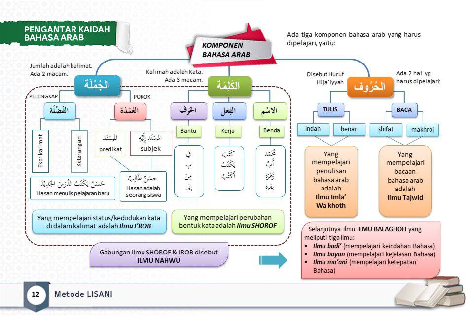Peta Kaidah Bahasa Arab