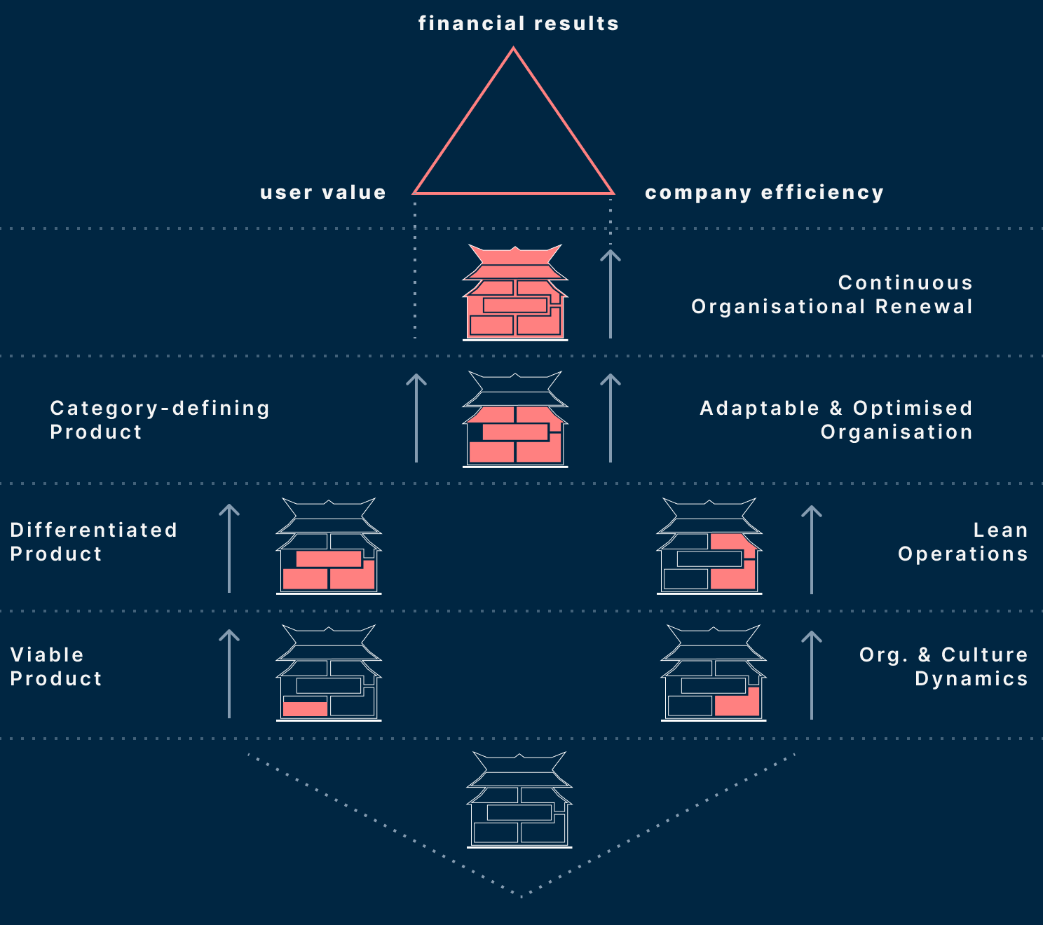 Business Transformation Model Diagram