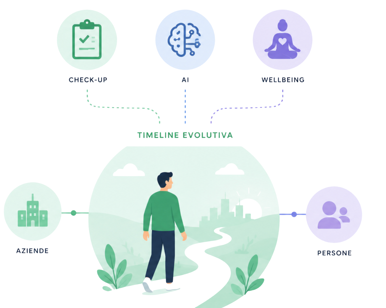Timeline Evolutiva Prevenza - Schema