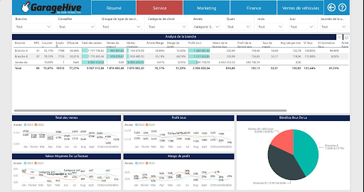 Tableaux de bord Power BI Garage Hive