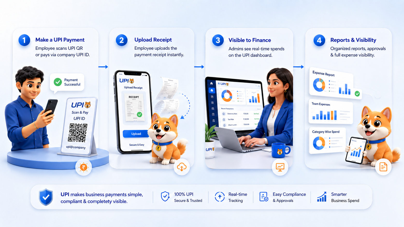 CUPI business expense workflow from UPI payment to reporting