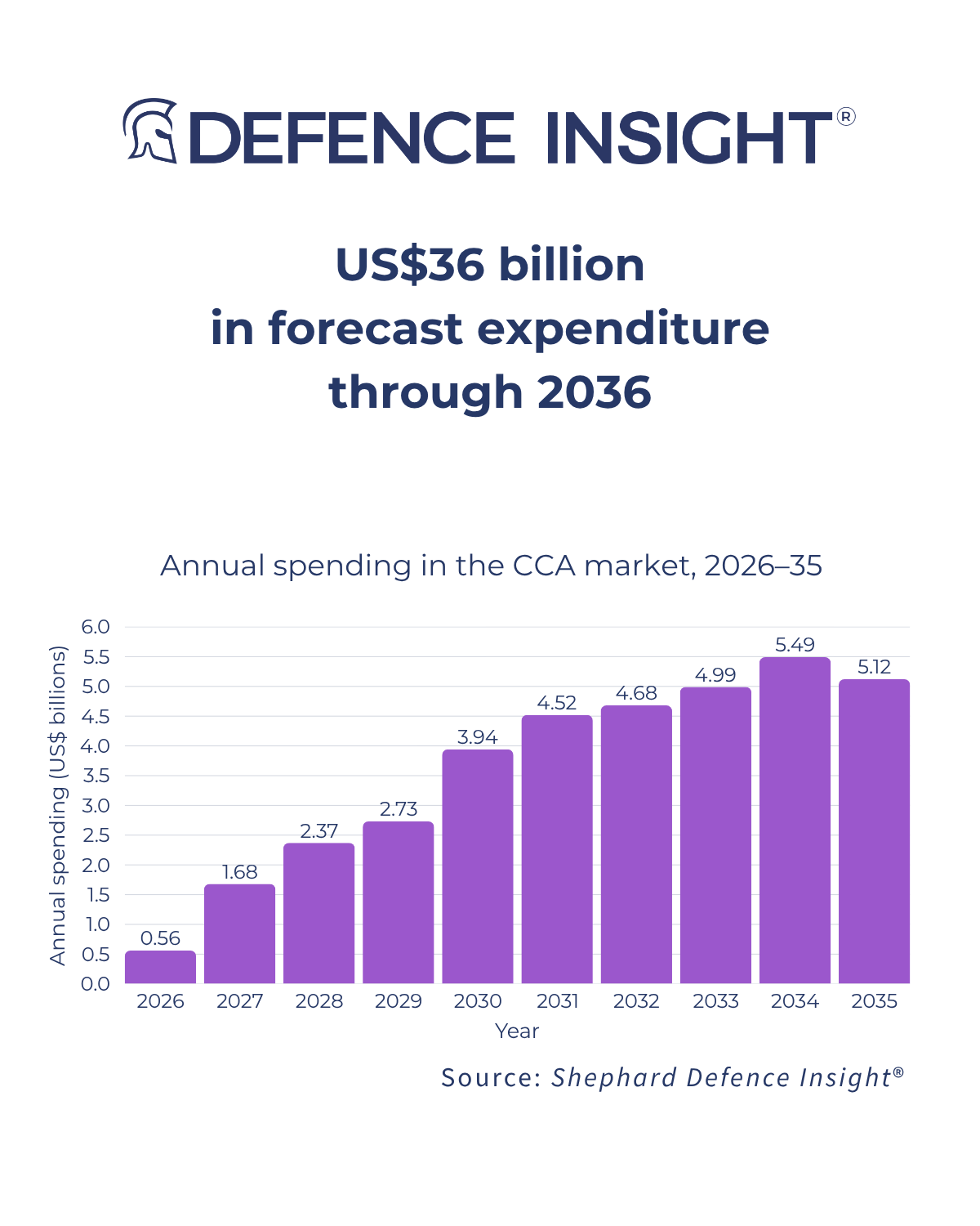 US$36 billion in forecast expenditure