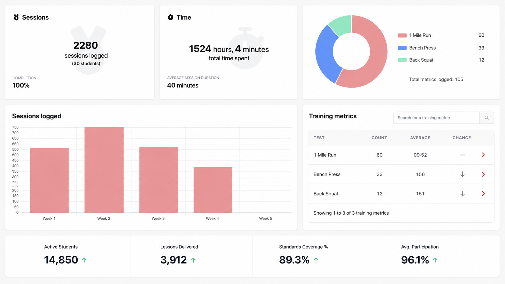 PLT4M teacher analytics dashboard showing sessions, time, training metrics, and weekly activity