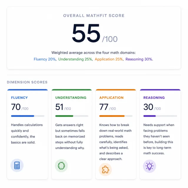 MathFit Score report sample showing overall 55/100 score and four dimension scores
