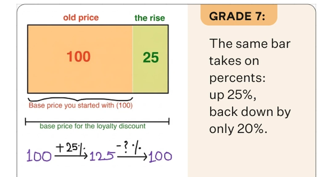 Cuemath worksheet — Grade 7 percentage change with bar model